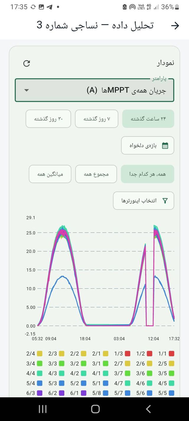 صفحه‌ی تحلیل داده اپلیکیشن نورانت با انتخاب پارامتر، بازه و اینورترها