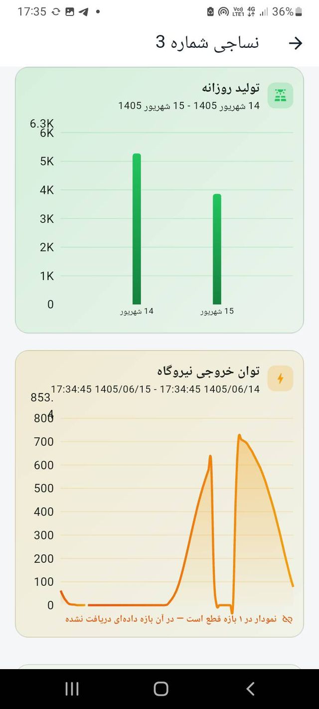 نمودار تولید روزانه و نمودار توان خروجی نیروگاه در اپلیکیشن نورانت